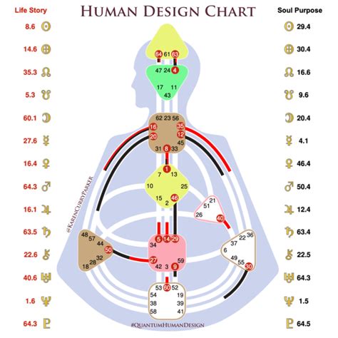 人類圖免費分析|免費人類設計圖 Free Human Design Chart